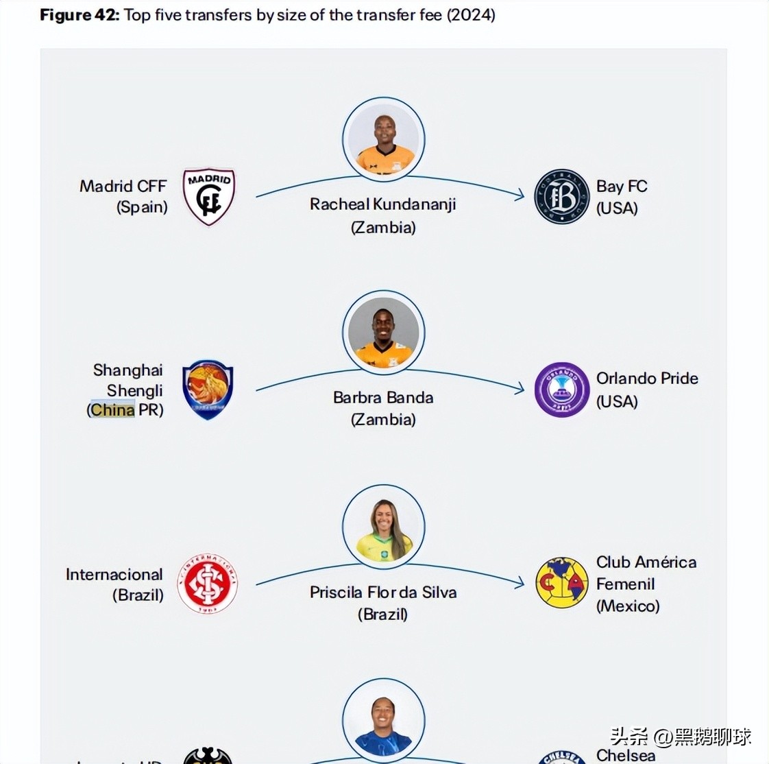 足球注册球员人数排名_中国足球注册历史球员排名_2020中国足球注册球员