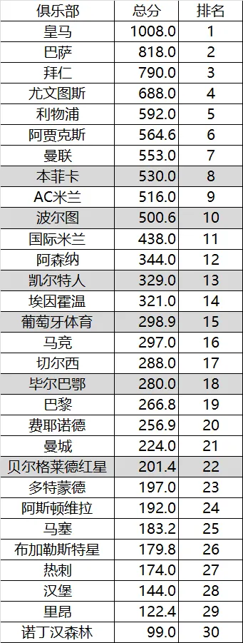 足球四大冠军国家排名顺序_足球队冠军的国家_足球球员冠军数排名