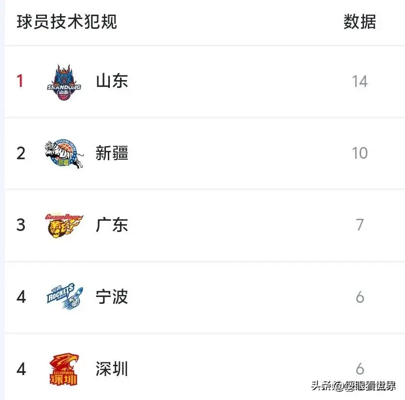 篮球裁判违体犯规判罚_篮球裁判违体犯规规则_篮球裁判犯规违例